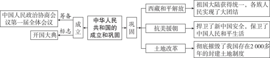 强烈推荐!2026年中考历史(全六册)思维导图 第17张