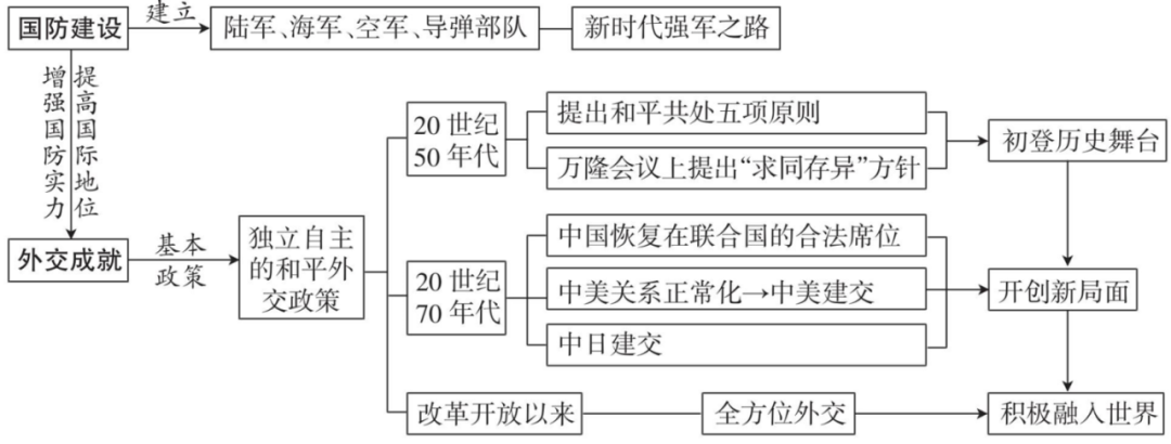 强烈推荐!2026年中考历史(全六册)思维导图 第21张