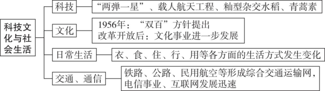 强烈推荐!2026年中考历史(全六册)思维导图 第22张