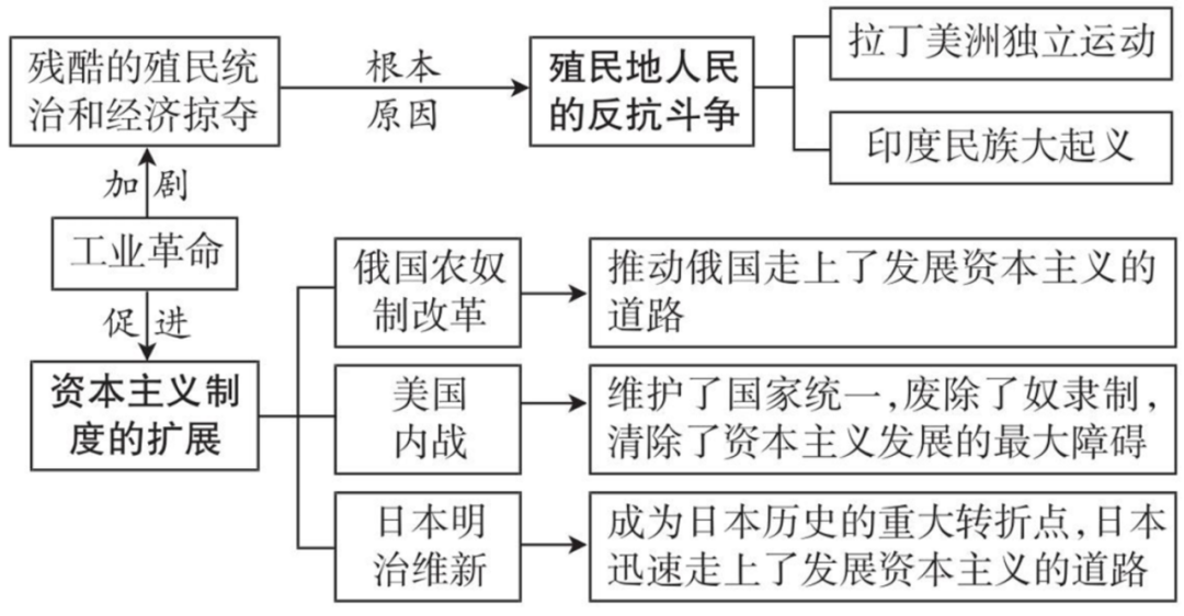 强烈推荐!2026年中考历史(全六册)思维导图 第28张