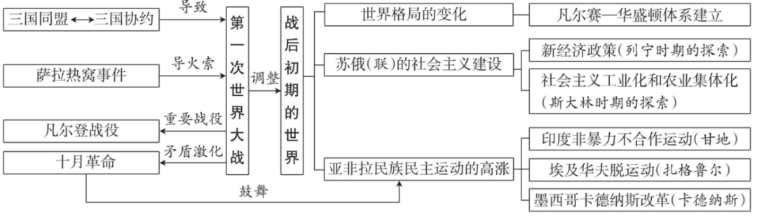 强烈推荐!2026年中考历史(全六册)思维导图 第30张