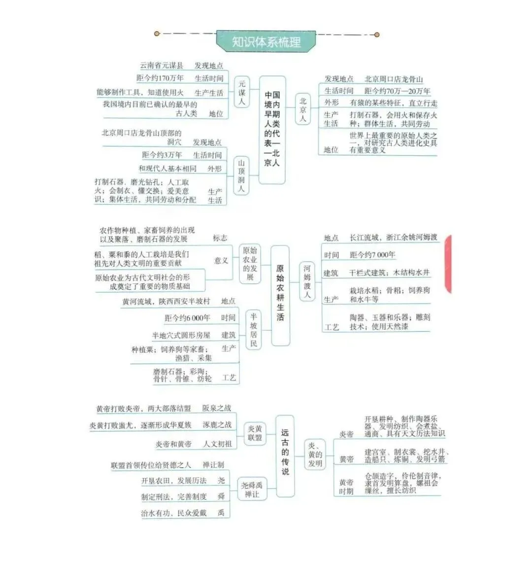 强烈推荐!2026年中考历史(全六册)思维导图 第34张