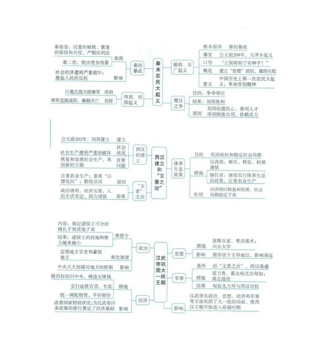 强烈推荐!2026年中考历史(全六册)思维导图 第38张