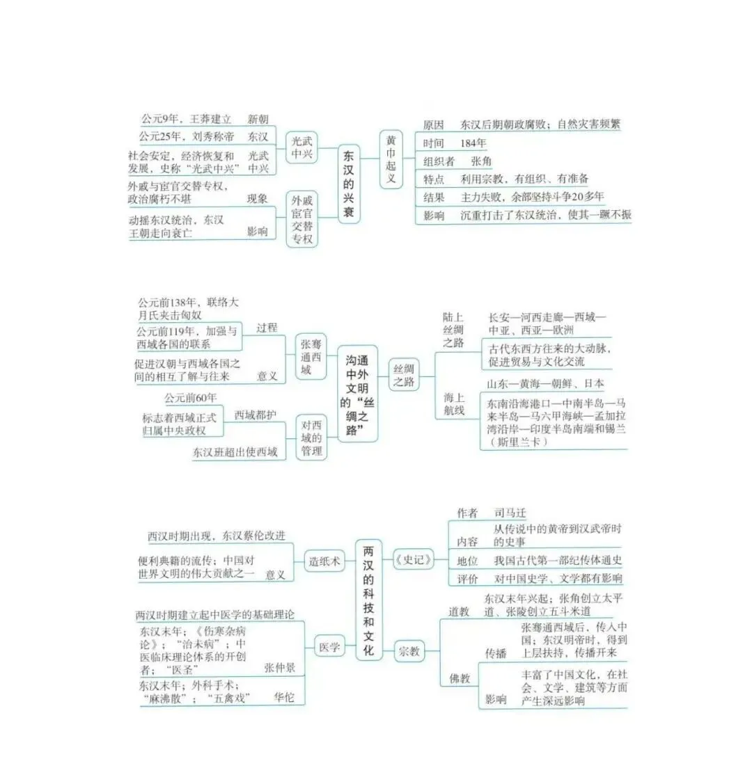 强烈推荐!2026年中考历史(全六册)思维导图 第39张