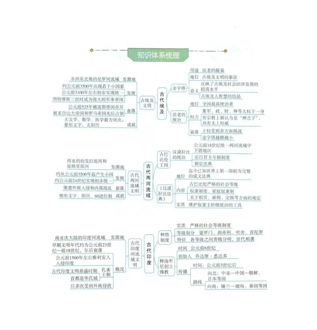 强烈推荐!2026年中考历史(全六册)思维导图 第59张