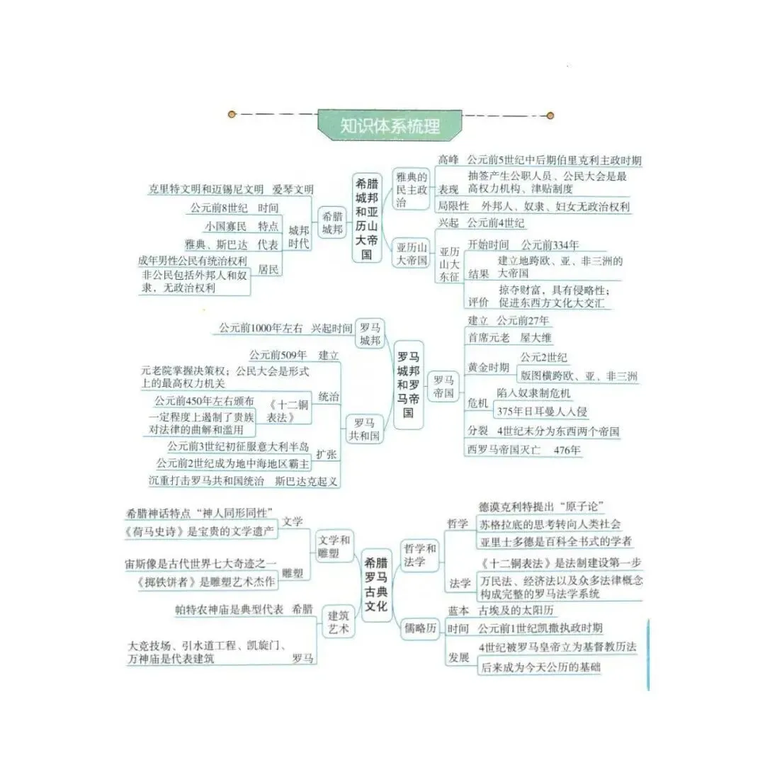 强烈推荐!2026年中考历史(全六册)思维导图 第60张