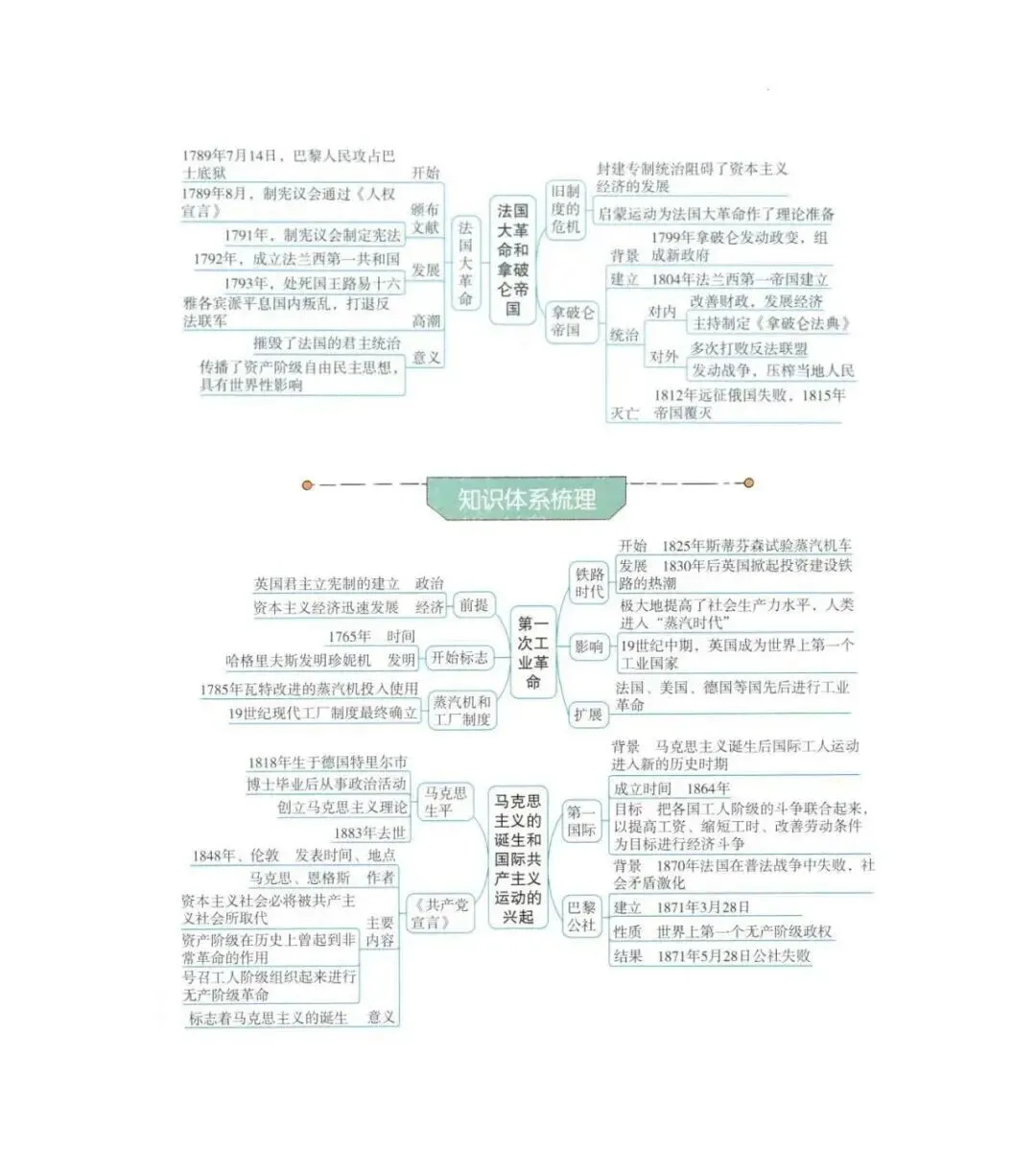 强烈推荐!2026年中考历史(全六册)思维导图 第64张