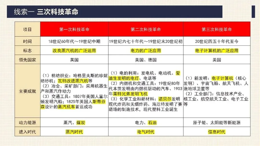 中考历史二轮专题复习课件 专题12 科技革命及经济全球化 第5张