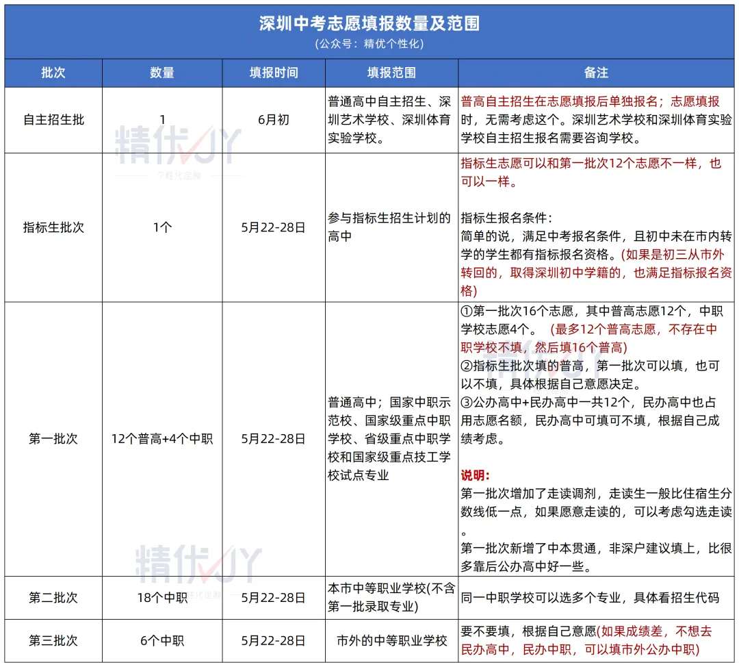 中考志愿填报期间,这几点要注意了!-第5张图片-四季读书网