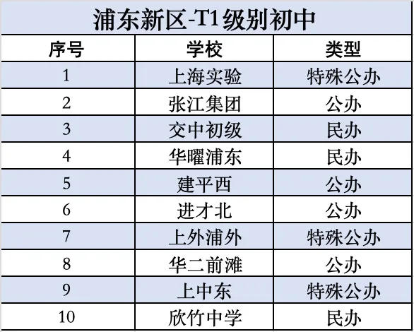 炸了!2025浦东中考:3万人抢15%市重名额,择校选错真的会毁娃 第3张 炸了!2025浦东中考:3万人抢15%市重名额,择校选错真的会毁娃 第3张