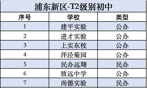 炸了!2025浦东中考:3万人抢15%市重名额,择校选错真的会毁娃 第4张 炸了!2025浦东中考:3万人抢15%市重名额,择校选错真的会毁娃 第4张