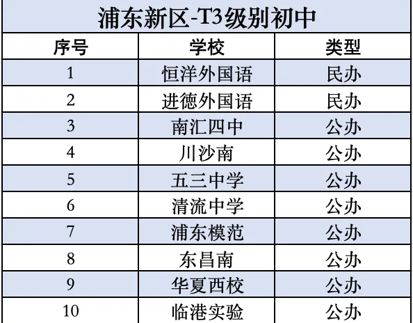 炸了!2025浦东中考:3万人抢15%市重名额,择校选错真的会毁娃 第5张 炸了!2025浦东中考:3万人抢15%市重名额,择校选错真的会毁娃 第5张