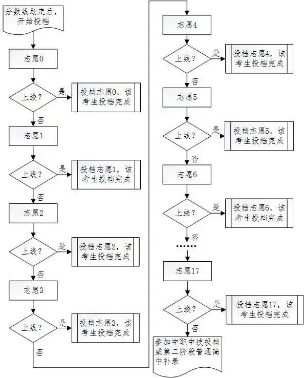 中考改革:先出分再填志愿!湛江会跟上吗?-第11张图片-四季读书网