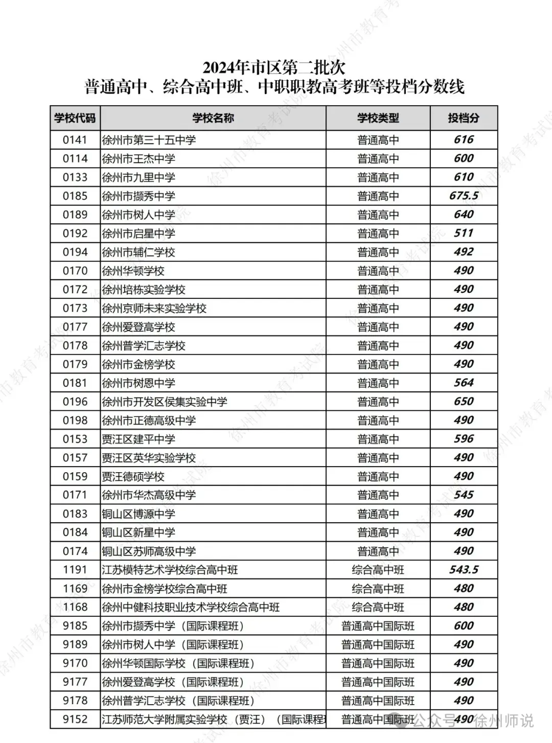 2025徐州中考市区、铜山区录取分数线汇总,做个收藏! 第6张