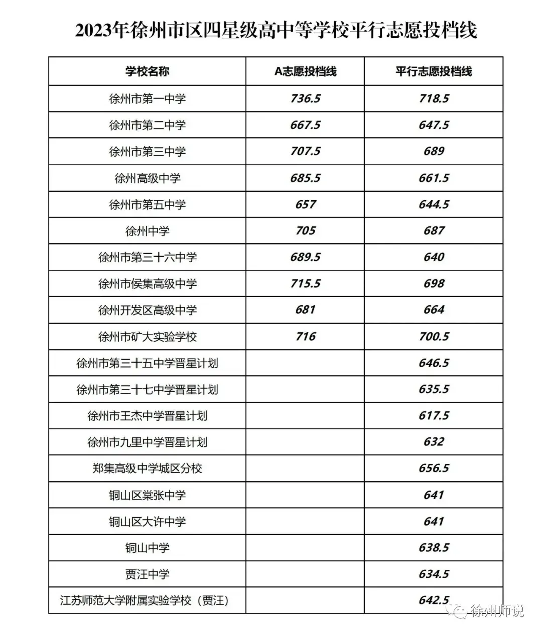 2025徐州中考市区、铜山区录取分数线汇总,做个收藏! 第9张
