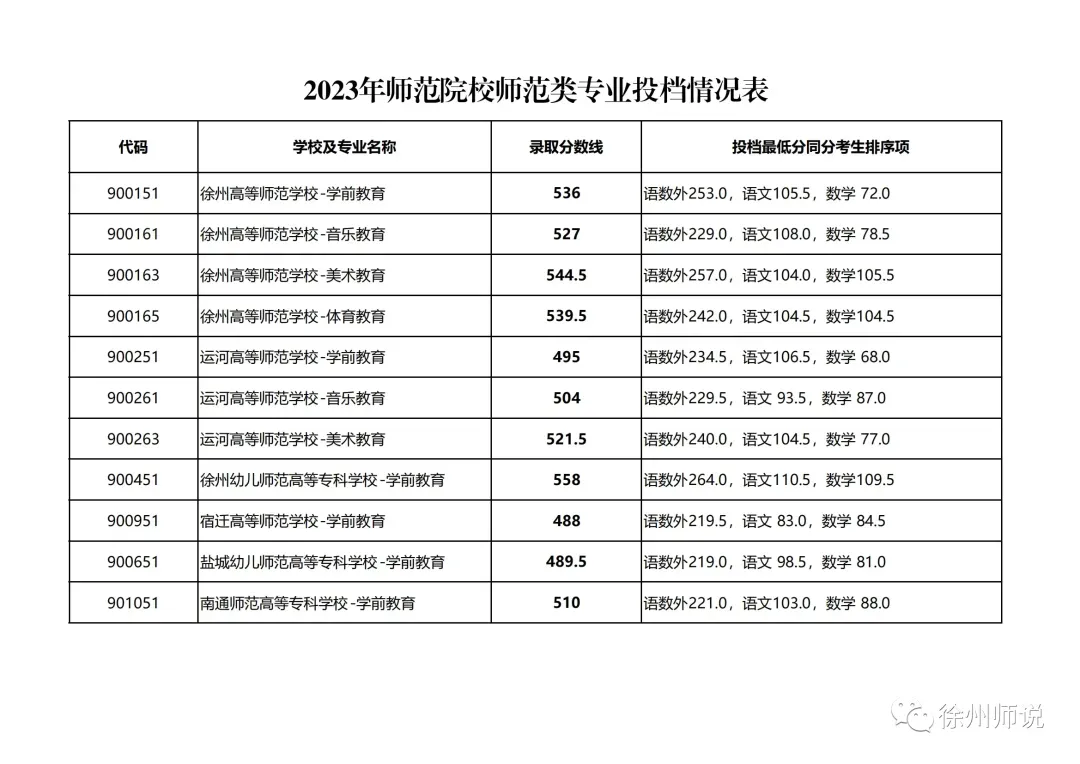 2025徐州中考市区、铜山区录取分数线汇总,做个收藏! 第11张