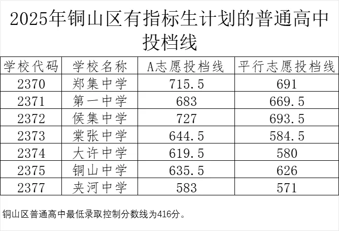2025徐州中考市区、铜山区录取分数线汇总,做个收藏! 第15张