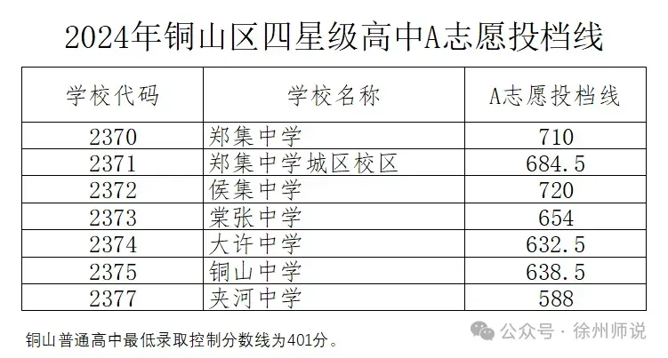 2025徐州中考市区、铜山区录取分数线汇总,做个收藏! 第17张
