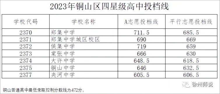 2025徐州中考市区、铜山区录取分数线汇总,做个收藏! 第19张