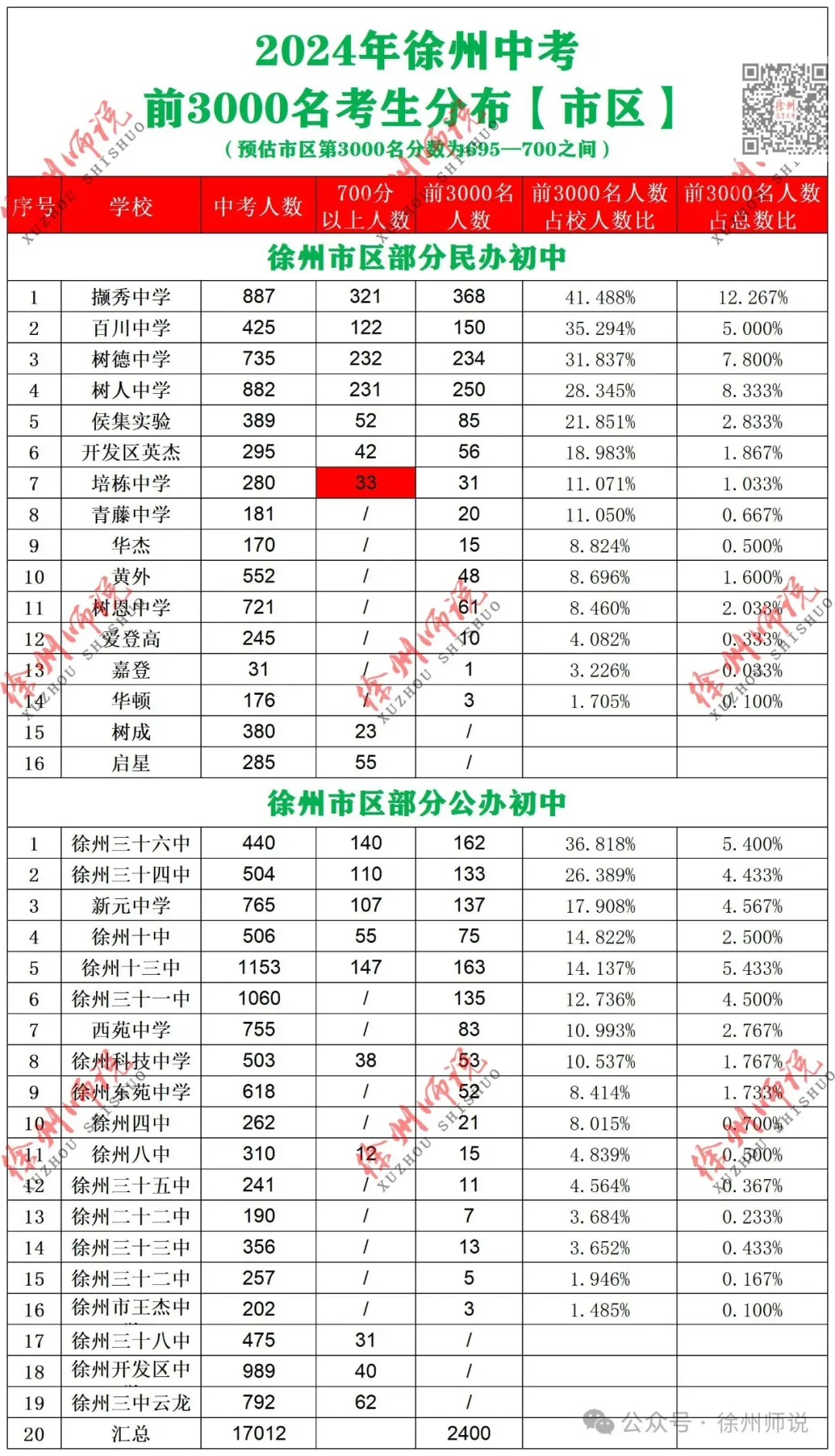 2025徐州中考市区、铜山区录取分数线汇总,做个收藏! 第23张