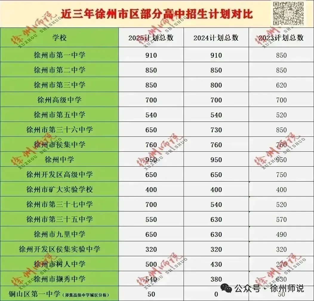 2025徐州中考市区、铜山区录取分数线汇总,做个收藏! 第31张
