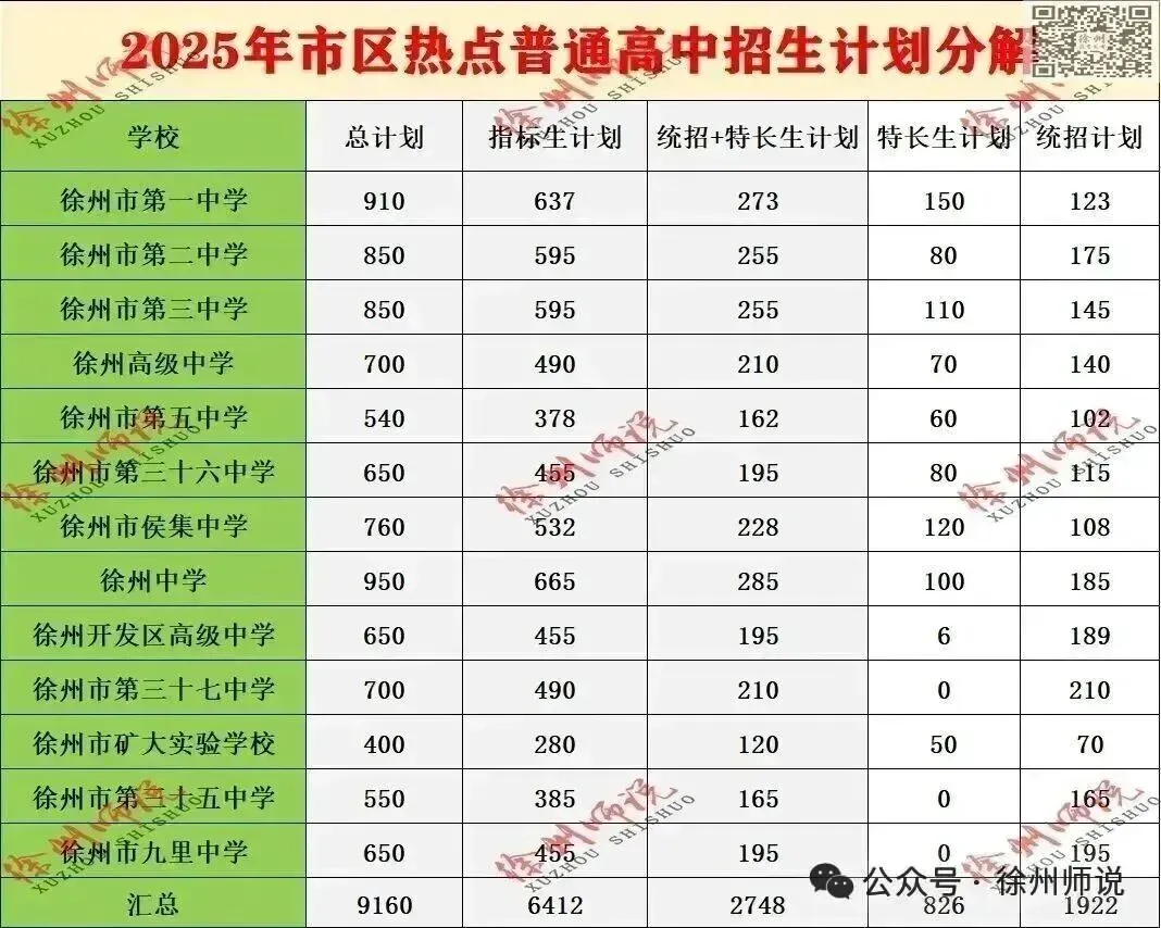 2025徐州中考市区、铜山区录取分数线汇总,做个收藏! 第32张