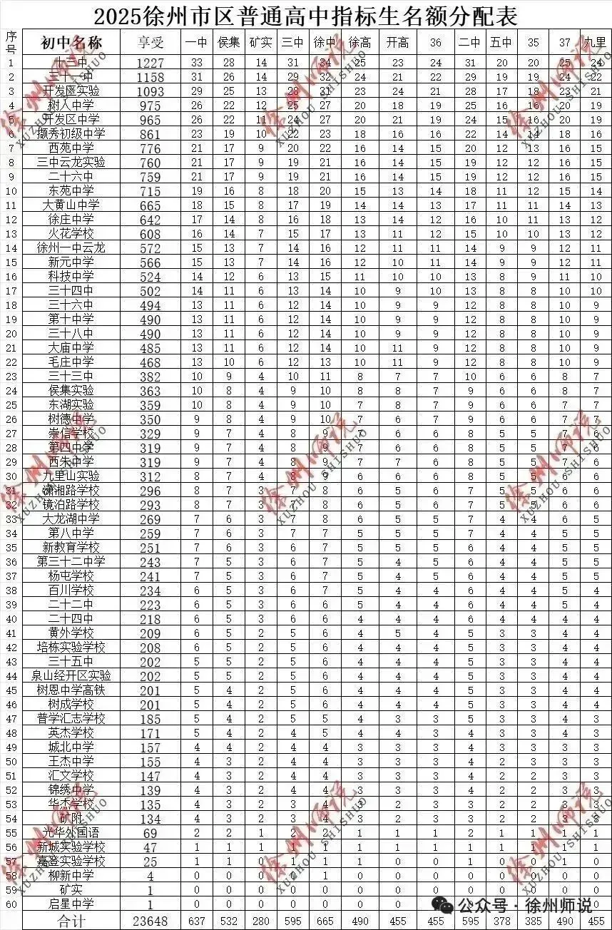 2025徐州中考市区、铜山区录取分数线汇总,做个收藏! 第35张
