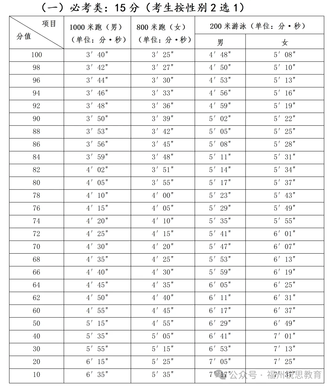 考试地点改了!福州五区初中校体育中考具体时间表出炉! 第6张