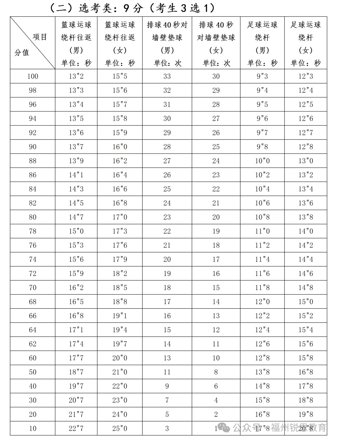 考试地点改了!福州五区初中校体育中考具体时间表出炉! 第7张