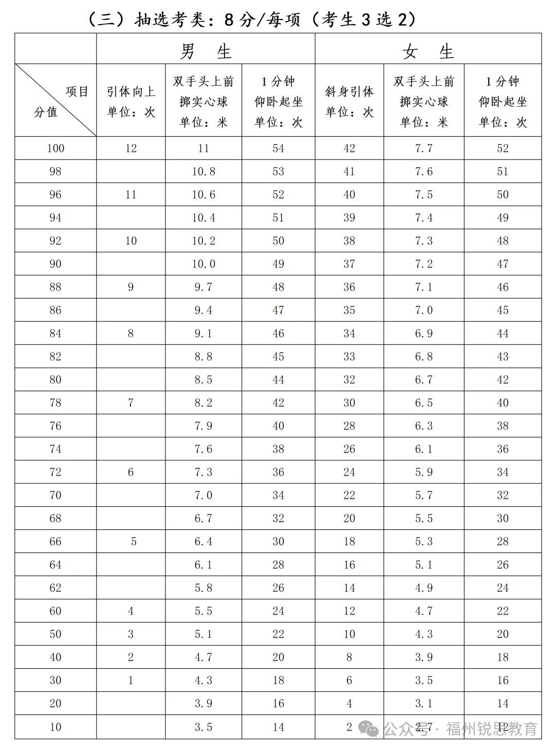 考试地点改了!福州五区初中校体育中考具体时间表出炉! 第8张