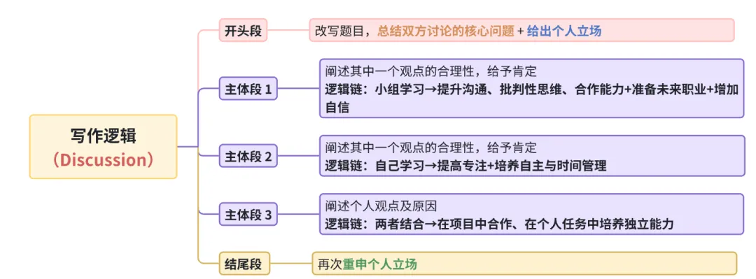 雅思写作丨大作文高分真题范文-分组还是自学 第1张