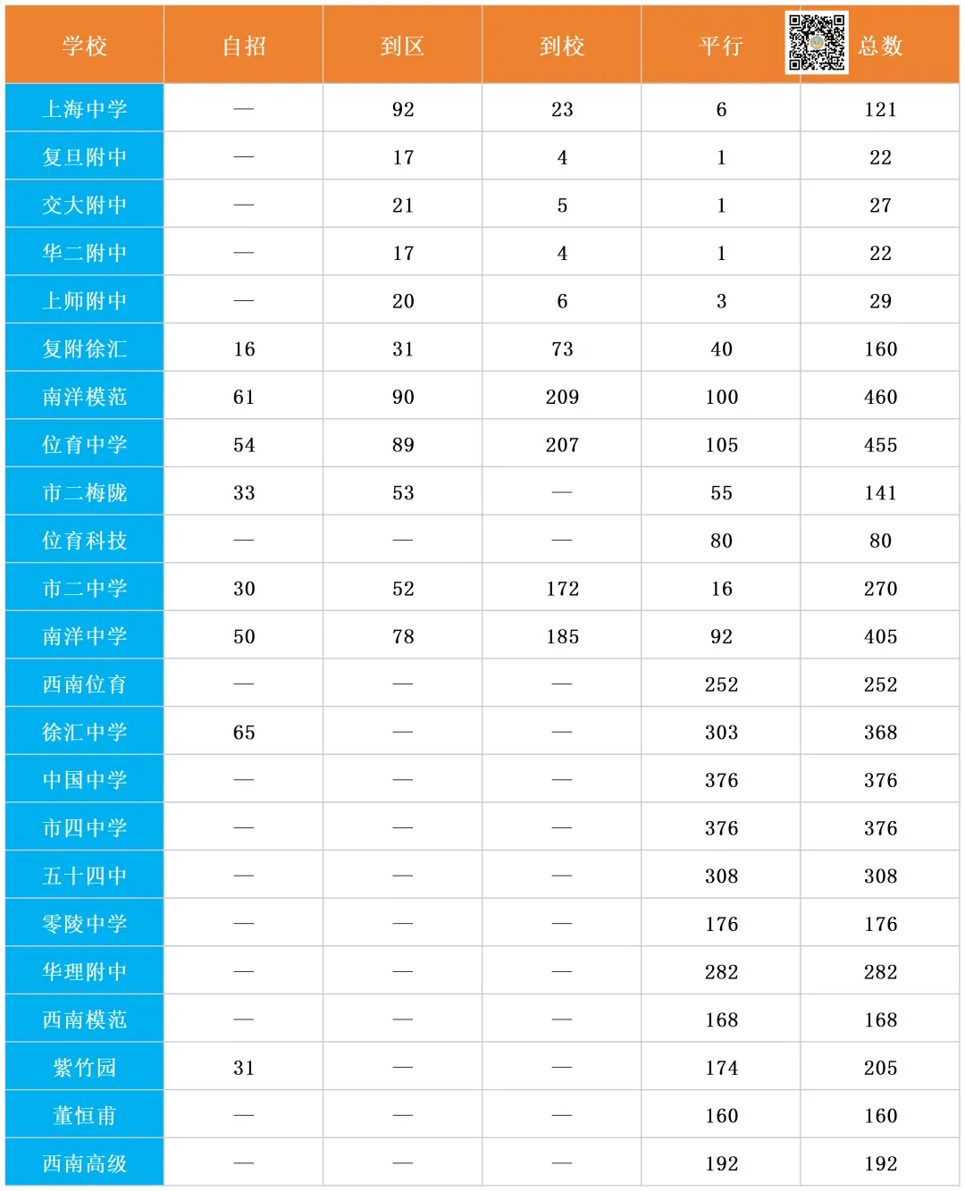 徐汇中考干货::市重率超 30%,附中考择校决策表!!! 第5张 徐汇中考干货::市重率超 30%,附中考择校决策表!!! 第5张