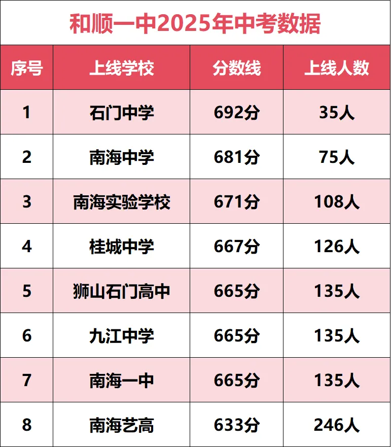 佛山公办2025中考上线高中人数曝光!灯中、沥中、和顺、樵中实力派 第3张 佛山公办2025中考上线高中人数曝光!灯中、沥中、和顺、樵中实力派 第3张
