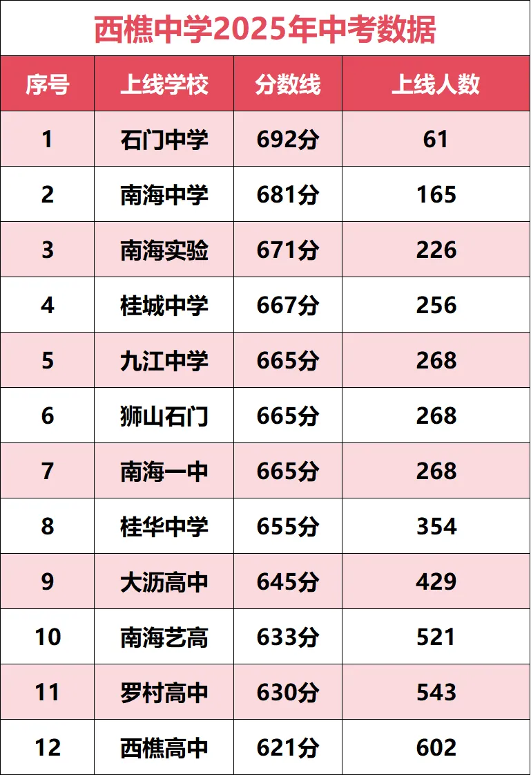 佛山公办2025中考上线高中人数曝光!灯中、沥中、和顺、樵中实力派 第4张 佛山公办2025中考上线高中人数曝光!灯中、沥中、和顺、樵中实力派 第4张