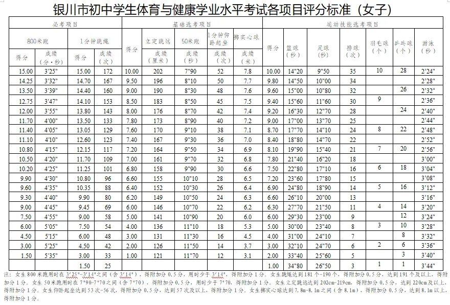 银川2026年中考体育实施方案出炉!新增羽毛球、乒乓球选考项目→ 第3张
