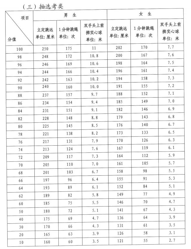 谁还没看!泉州体育中考最新评分标准来了! 第22张