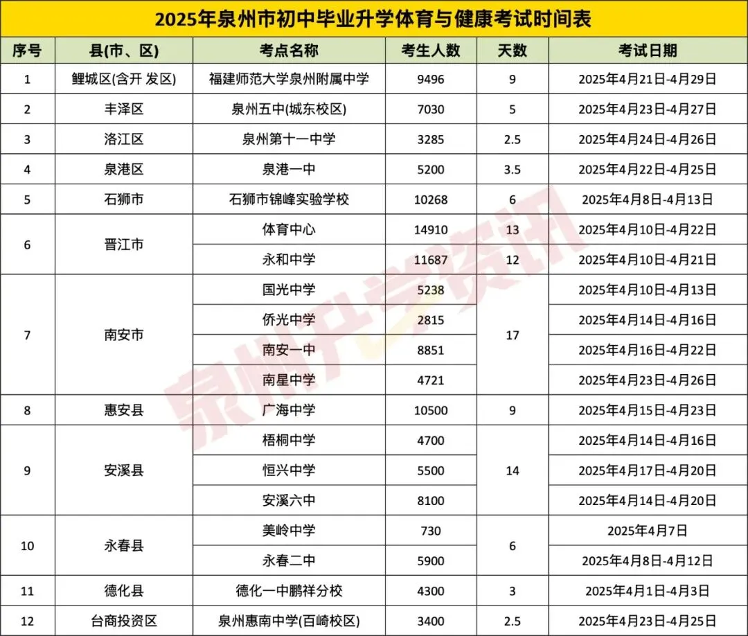 刚刚!泉州体育中考时间安排公布!2026最新评分标准出炉! 第3张