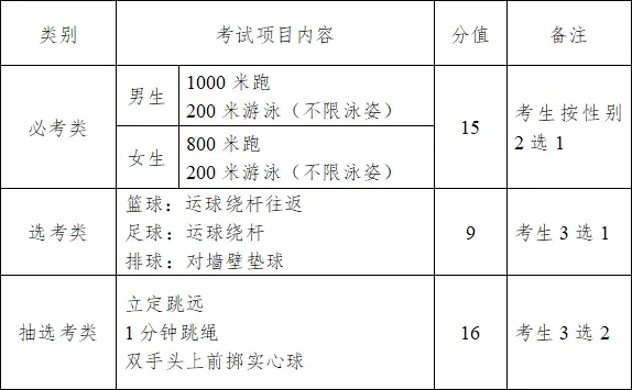 刚刚!泉州体育中考时间安排公布!2026最新评分标准出炉! 第4张