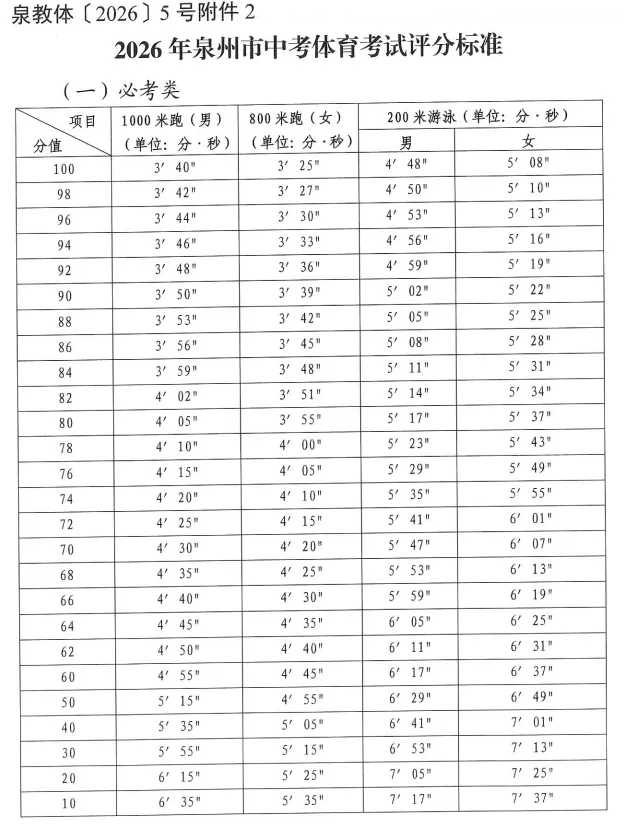 刚刚!泉州体育中考时间安排公布!2026最新评分标准出炉! 第5张