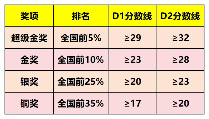 别等出分!2026年物理碗竞赛预约真题解析+分数线,一键估奖! 第2张