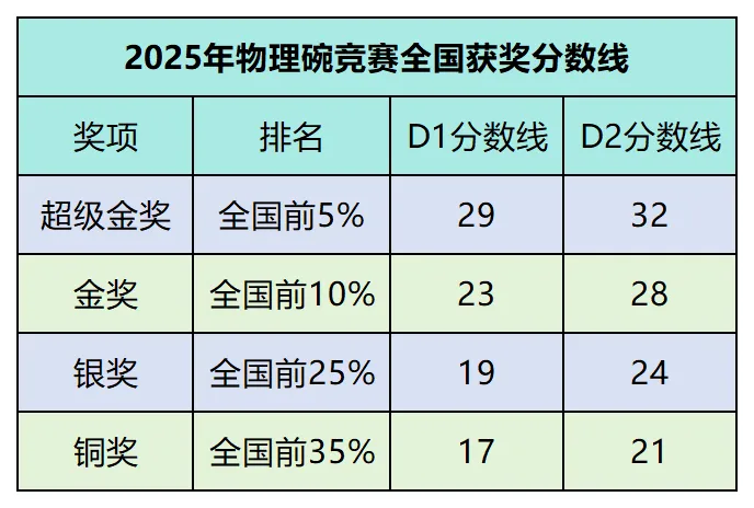 别等出分!2026年物理碗竞赛预约真题解析+分数线,一键估奖! 第3张