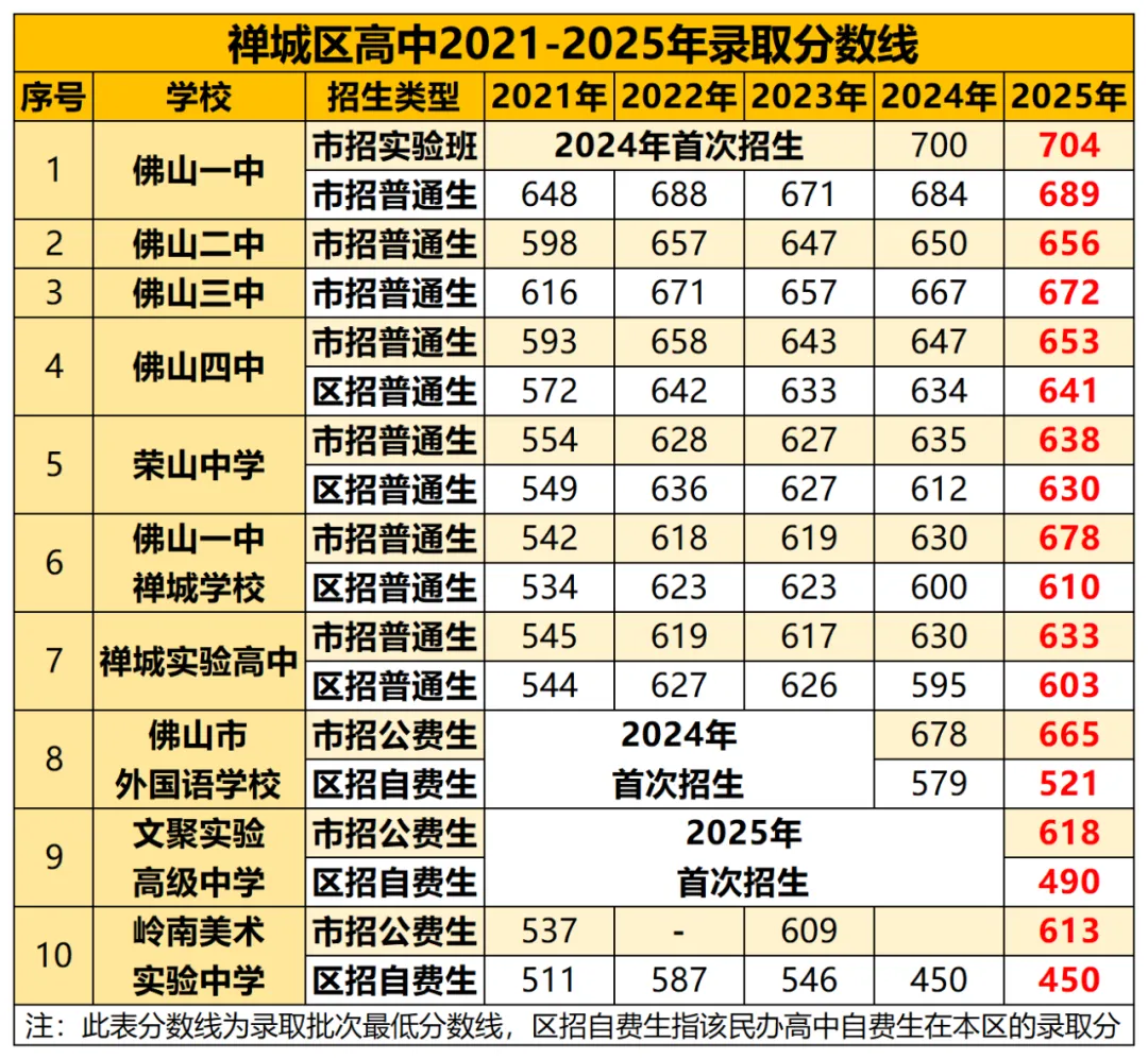 从禅南顺期末考排位 看佛山中考择校逻辑 第6张