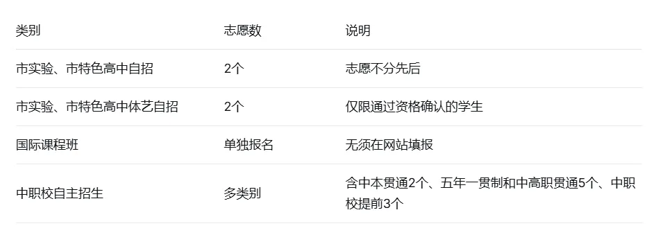 重磅!2026上海中考招生细则发布:考试6.20-21,查分7.14,志愿填报在考后进行! 第6张