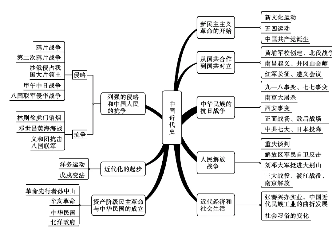 2026年中考一轮复习:中国近代史精讲精练 复习讲义 第1张