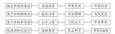 2026年中考一轮复习:中国近代史精讲精练 复习讲义 第14张