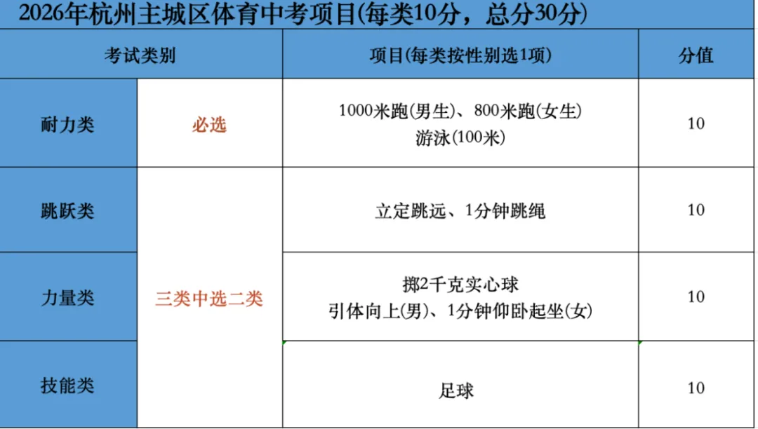 杭州体育中考城区大比拼!原来各区差别这么大!!!一篇看懂不踩坑 第9张