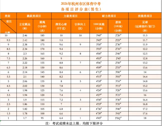 杭州体育中考城区大比拼!原来各区差别这么大!!!一篇看懂不踩坑 第12张
