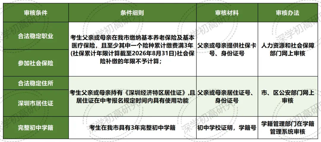 速收藏!2026 深圳中考报名全流程攻略,时间 / 条件 材料 操作一步到位! 第2张