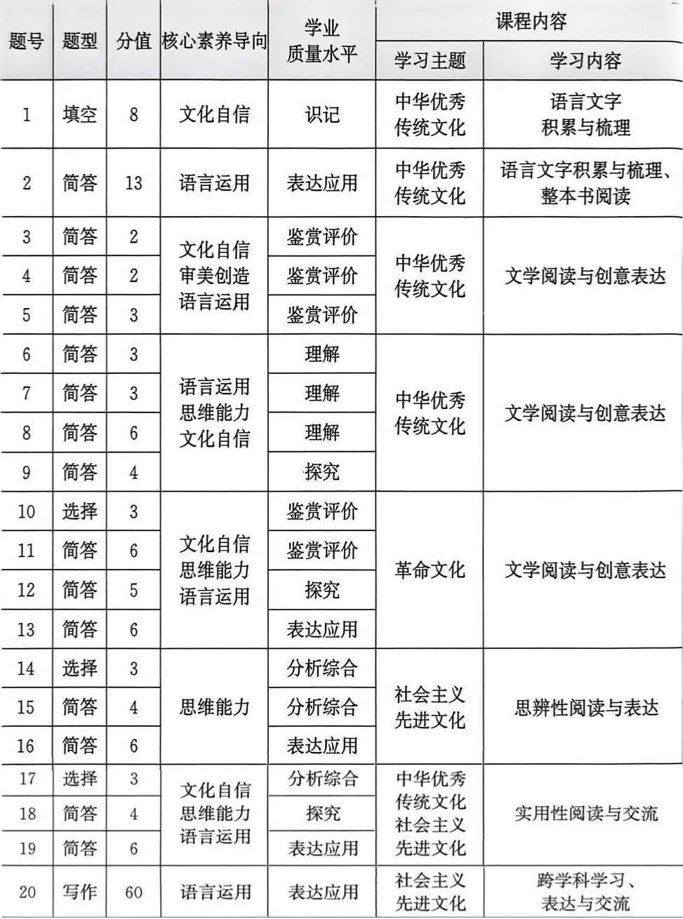 福建2026中考命题方向 第1张