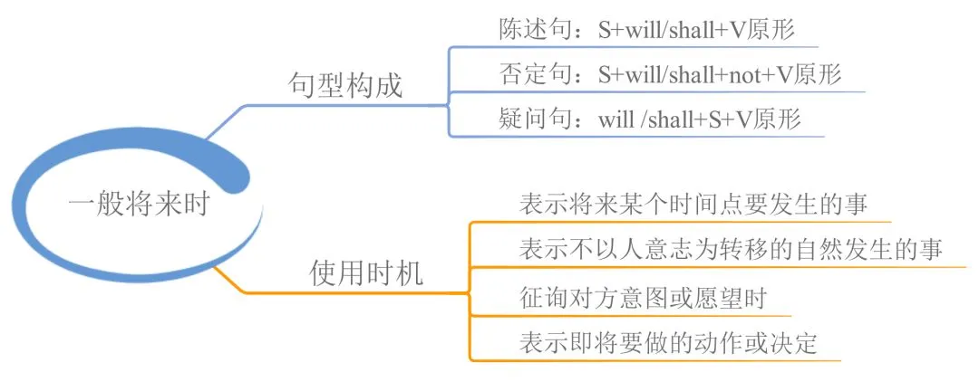 中考英语 | 23张思维导图,搞定初中英语全部语法! 第4张